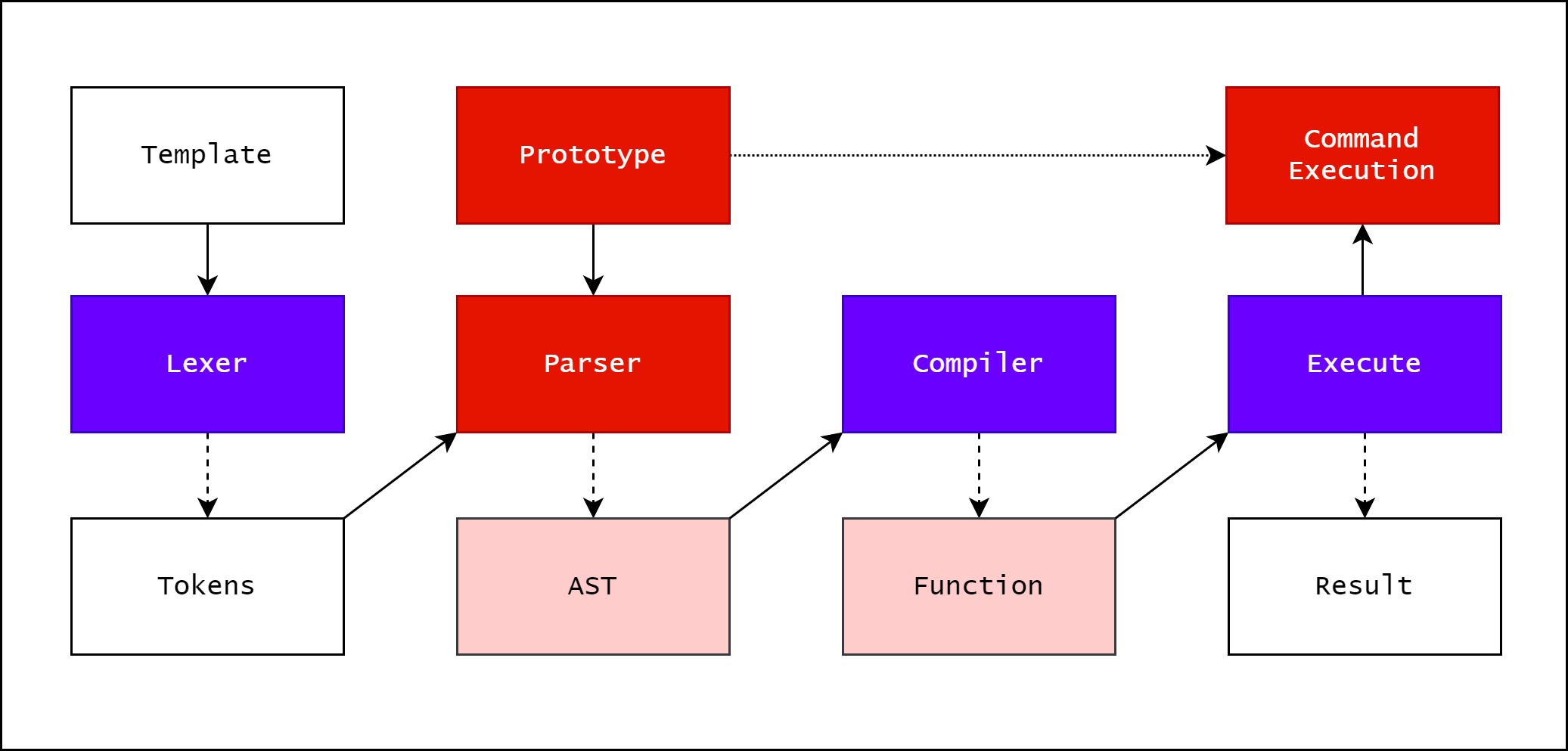 AST overview