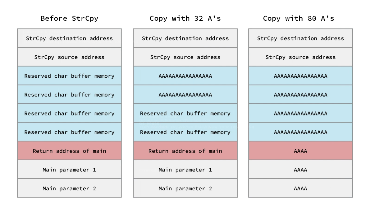 Linux Buffer Overflow Foundation